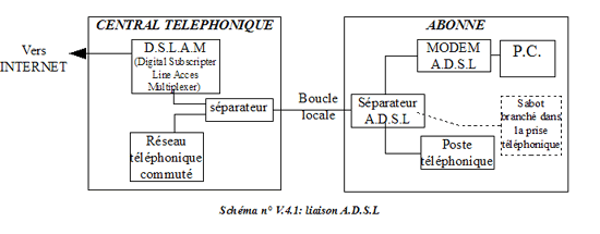 Liaison ADSL